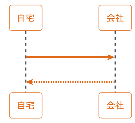 PlantUML(プラントユーエムエル)でシーケンス図を書くぞ!